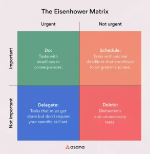 Eisenhower Matrix (credit Asana)